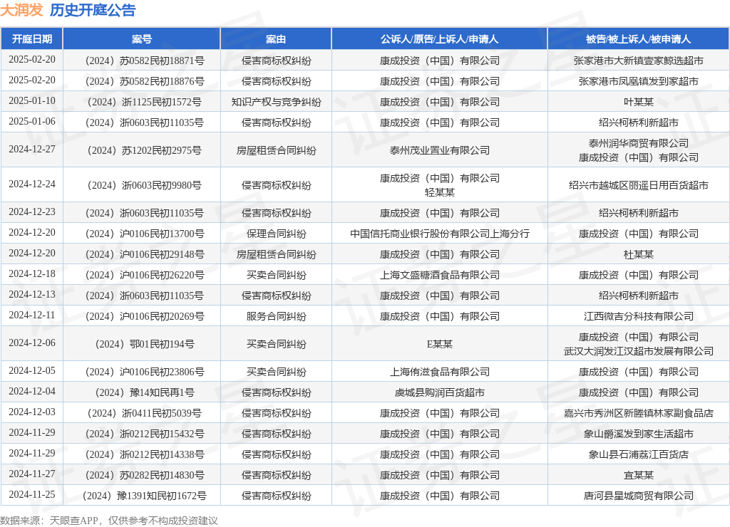 大润发作为原告上诉人的1起涉及知识产权与竞争纠纷的诉讼将于2025年1月10日开庭